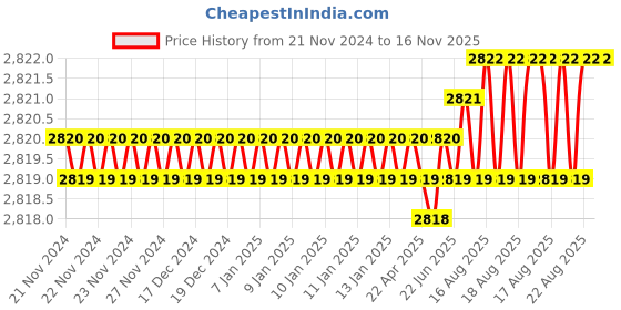 moglix.com Facom EA.50 Spare Neoprene Tip facom Price History Graph from 21 Nov 2024 to 15 Nov 2025