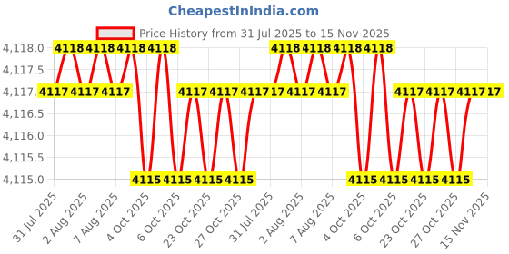 moglix.com Facom EA.60 Spare Neoprene Tip facom Price History Graph from 31 Jul 2025 to 15 Nov 2025