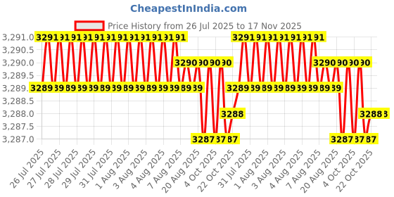 moglix.com Facom Empty Flare Nut Wrench Module Tray, PL.635 facom Price History Graph from 26 Jul 2025 to 16 Nov 2025