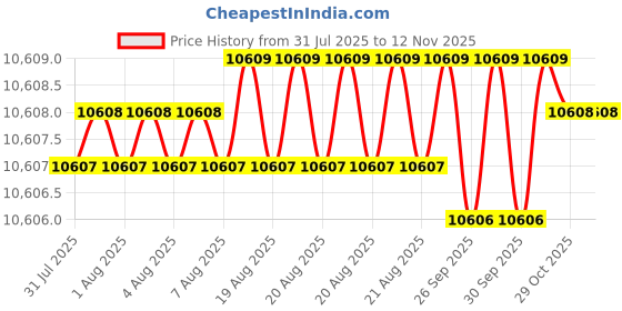 moglix.com Facom Expert Metal Toolbox with 5 Compartments 450-535 mm, E010201 facom Price History Graph from 31 Jul 2025 to 11 Nov 2025
