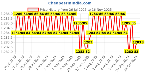 moglix.com Facom F-Repair Torque Wrench Part, M.151C facom Price History Graph from 26 Jul 2025 to 16 Nov 2025