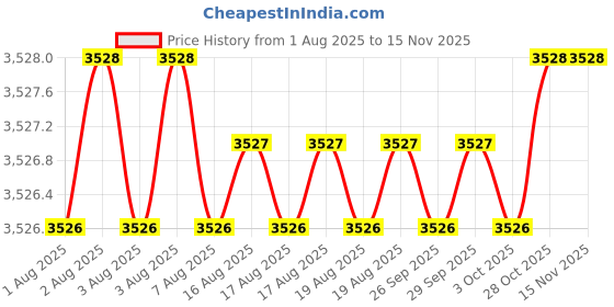 moglix.com Facom Flared 10x175mm Pow Screwdriver, ATWH10X175 facom Price History Graph from 1 Aug 2025 to 13 Nov 2025