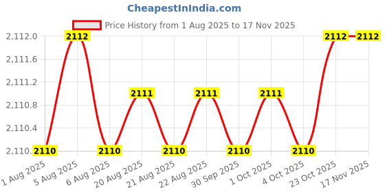 moglix.com Facom Flared 10x175mm Pow Screwdriver, ATWH10X175PB facom Price History Graph from 1 Aug 2025 to 16 Nov 2025