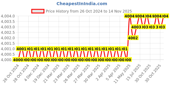 moglix.com Facom Flared 10x175mm Shock Screwdriver, ATWH10X175CK facom Price History Graph from 26 Oct 2024 to 14 Nov 2025
