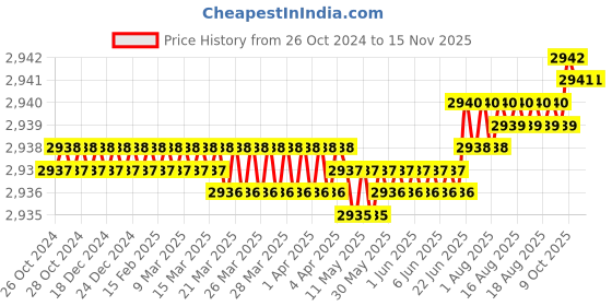 moglix.com Facom Flared 10x200mm Standard Prot Screwdriver, ATF10X200 facom Price History Graph from 26 Oct 2024 to 14 Nov 2025