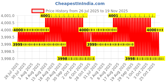 moglix.com Facom Flared 12x200mm Pow Prot Screwdriver, ATWH12X200 facom Price History Graph from 26 Jul 2025 to 19 Nov 2025