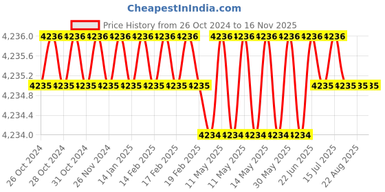 moglix.com Facom Flared 12x250mm Pow Prot Screwdriver, ATWH12X250 facom Price History Graph from 26 Oct 2024 to 16 Nov 2025