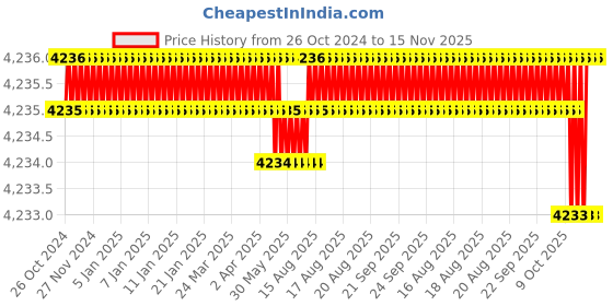 moglix.com Facom Flared 14x250mm Pow Prot Screwdriver, ATWH14X250 facom Price History Graph from 26 Oct 2024 to 15 Nov 2025