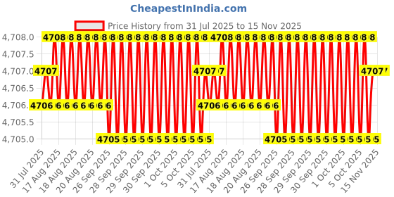 moglix.com Facom Flared 14x250mm Shock Prot Screwdriver, ATWH14X250CK facom Price History Graph from 31 Jul 2025 to 15 Nov 2025