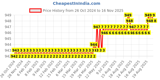 moglix.com Facom Flared 4x100mm Shock Prot Screwdriver, ATP2X35PB facom Price History Graph from 26 Oct 2024 to 15 Nov 2025