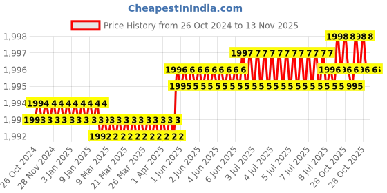 moglix.com Facom Flared 4x100mm Shock Prot Screwdriver, ATW4X100CK facom Price History Graph from 26 Oct 2024 to 12 Nov 2025