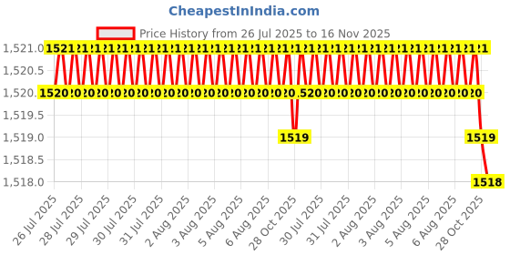 moglix.com Facom Flared 4x100mm Shock Prot Screwdriver, ATW4X100CKPB facom Price History Graph from 26 Jul 2025 to 15 Nov 2025