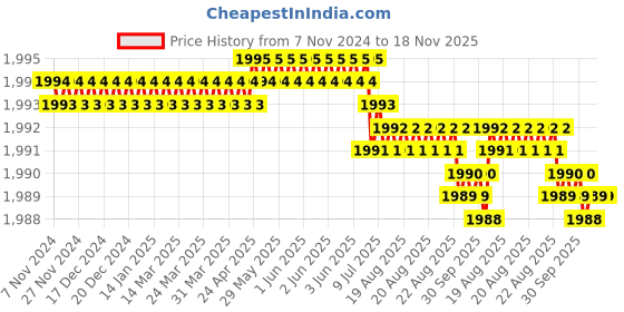 moglix.com Facom Flared 5.5x125mm Pow Prot Screwdriver, ATWH5.5X125 facom Price History Graph from 7 Nov 2024 to 18 Nov 2025