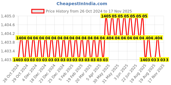 moglix.com Facom Flared 5.5x125mm Pow Prot Screwdriver, ATWH5.5X125PB facom Price History Graph from 26 Oct 2024 to 16 Nov 2025