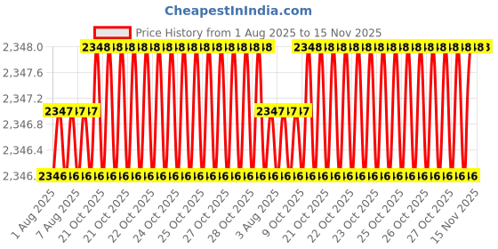 moglix.com Facom Flared 5.5x125mm Shock Prot Screwdriver, ATWH5.5X125CK facom Price History Graph from 1 Aug 2025 to 15 Nov 2025