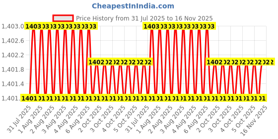 moglix.com Facom Flared 5.5x150mm Standard Prot Screwdriver, ATF5.5X150 facom Price History Graph from 31 Jul 2025 to 16 Nov 2025