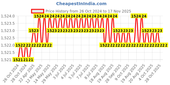 moglix.com Facom Flared 6.5x100mm Standard Prot Screwdriver, ATF6.5X100 facom Price History Graph from 26 Oct 2024 to 16 Nov 2025
