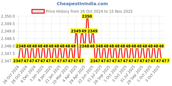 moglix.com Facom Flared 6.5x150mm Pow Prot Screwdriver, ATWH6.5X150 facom Price History Graph from 26 Oct 2024 to 15 Nov 2025