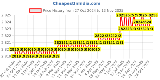moglix.com Facom Flared 6.5x150mm Shock Prot Screwdriver, ATWH6.5X150CK facom Price History Graph from 27 Oct 2024 to 11 Nov 2025