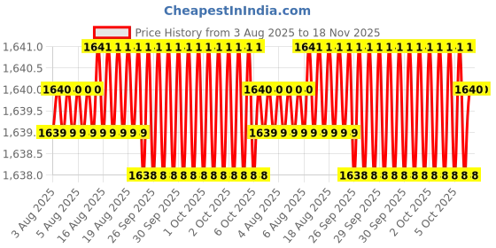 moglix.com Facom Flared 6.5x150mm Standard Prot Screwdriver, ATF6.5X150 facom Price History Graph from 3 Aug 2025 to 17 Nov 2025