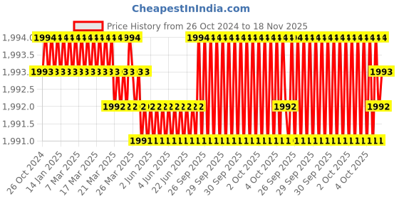 moglix.com Facom Flared 8x150mm Standard Prot Screwdriver, ATF8X150 facom Price History Graph from 26 Oct 2024 to 17 Nov 2025