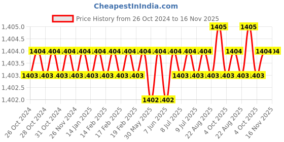moglix.com Facom Flared 8x150mm Standard Prot Screwdriver, ATF8X150PB facom Price History Graph from 26 Oct 2024 to 16 Nov 2025