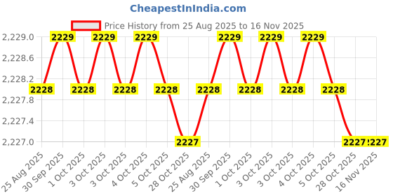 moglix.com Facom Flared 8x175mm Pow Prot Screwdriver, ATWH6.5X150CKPB facom Price History Graph from 25 Aug 2025 to 16 Nov 2025