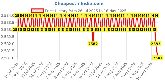 moglix.com Facom Flared 8x175mm Pow Prot Screwdriver, ATWH8X175 facom Price History Graph from 26 Jul 2025 to 15 Nov 2025