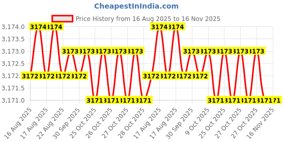 moglix.com Facom Flared 8x175mm Shock Prot Screwdriver, ATWH8X175CK facom Price History Graph from 16 Aug 2025 to 16 Nov 2025