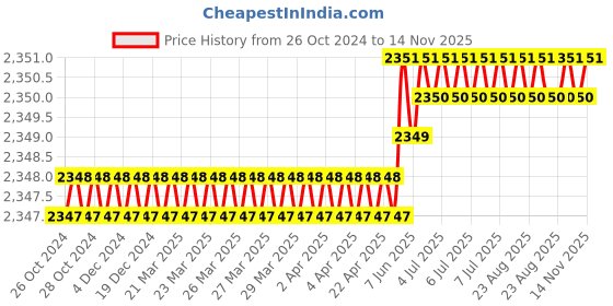 moglix.com Facom Flared 8x200mm Standard Prot Screwdriver, ATF8X200 facom Price History Graph from 26 Oct 2024 to 14 Nov 2025
