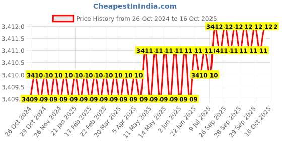 moglix.com Facom Flexible 8x275mm Standard Prot Screwdriver, R.222C facom Price History Graph from 26 Oct 2024 to 15 Oct 2025