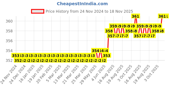moglix.com Facom Hex 10 Impact Socket Bit, Blade Length: 25 mm, ENH.110 (Pack of 2) facom Price History Graph from 24 Nov 2024 to 17 Nov 2025