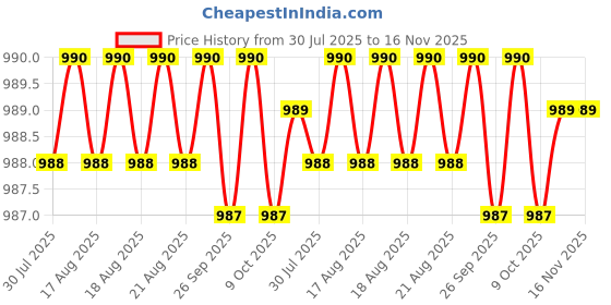 moglix.com Facom Hex 2.5x75mm Standard Prot Screwdriver, ATWHH2.5X75 facom Price History Graph from 30 Jul 2025 to 16 Nov 2025