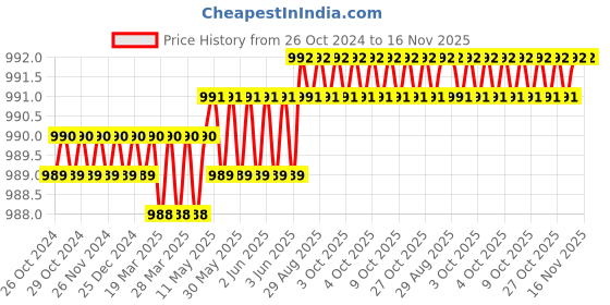 moglix.com Facom Hex 2x75mm Standard Prot Screwdriver, ATWHH2X75 facom Price History Graph from 26 Oct 2024 to 16 Nov 2025