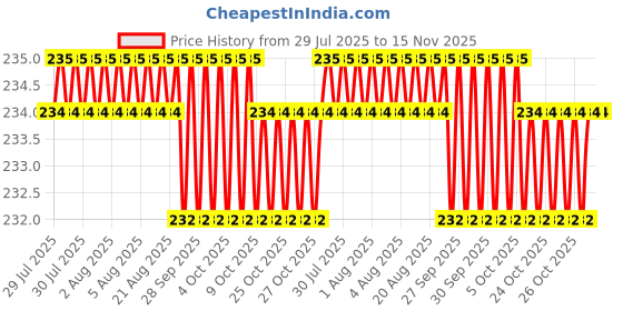 moglix.com Facom Hex 3 Impact Socket Bit, Blade Length: 25 mm, ENH.103 (Pack of 2) facom Price History Graph from 29 Jul 2025 to 15 Nov 2025