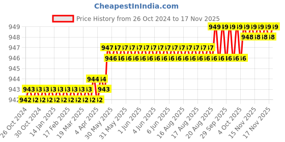 moglix.com Facom Hex 3x75mm Standard Prot Screwdriver, ATWHH3X75 facom Price History Graph from 26 Oct 2024 to 15 Nov 2025