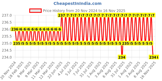 moglix.com Facom Hex 4 Impact Socket Bit, Blade Length: 25 mm, ENH.104 (Pack of 2) facom Price History Graph from 20 Nov 2024 to 16 Nov 2025