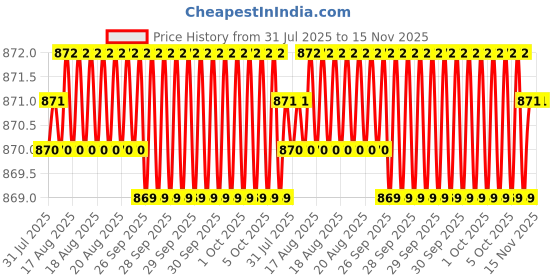 moglix.com Facom Hex 4x75mm Standard Prot Screwdriver, ATWHH4X75 facom Price History Graph from 31 Jul 2025 to 15 Nov 2025