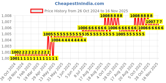 moglix.com Facom Hex 5x100mm Standard Prot Screwdriver, ATWHH5X100 facom Price History Graph from 26 Oct 2024 to 16 Nov 2025