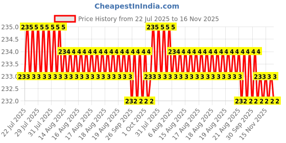 moglix.com Facom Hex 6 Impact Socket Bit, Blade Length: 25 mm, ENH.106 (Pack of 2) facom Price History Graph from 22 Jul 2025 to 16 Nov 2025