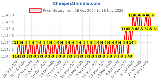 moglix.com Facom Hex 6x100mm Standard Prot Screwdriver, ATWHH6X100 facom Price History Graph from 26 Oct 2024 to 16 Nov 2025