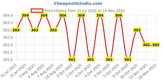 moglix.com Facom Hex 7 Impact Socket Bit, Blade Length: 25 mm, ENH.107 (Pack of 2) facom Price History Graph from 31 Jul 2025 to 16 Nov 2025