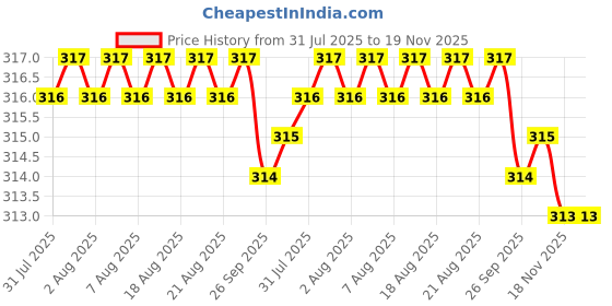 moglix.com Facom Hex 8 Impact Socket Bit, Blade Length: 25 mm, ENH.108 (Pack of 2) facom Price History Graph from 31 Jul 2025 to 19 Nov 2025