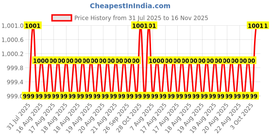 moglix.com Facom Hex Ball 3x75mm Standard Prot Screwdriver, ATWSH3X75 facom Price History Graph from 31 Jul 2025 to 16 Nov 2025