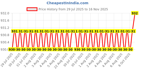 moglix.com Facom Hex Ball 4x75mm Standard Prot Screwdriver, ATWSH4X75 facom Price History Graph from 29 Jul 2025 to 16 Nov 2025