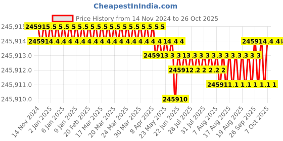 moglix.com Facom Hydraulic Puller Kit, U.JA3 facom Price History Graph from 14 Nov 2024 to 26 Oct 2025