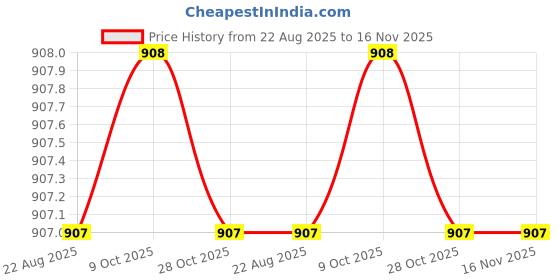 moglix.com Facom J.161C 3/8 inch Square Drive Replacement Cap facom Price History Graph from 22 Aug 2025 to 16 Nov 2025