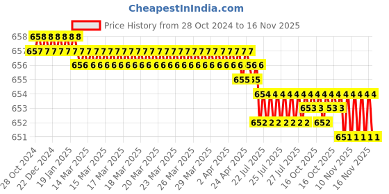 moglix.com Facom J.235 3/8 inch Bit Holder Sockets with Retaining Clip facom Price History Graph from 28 Oct 2024 to 15 Nov 2025