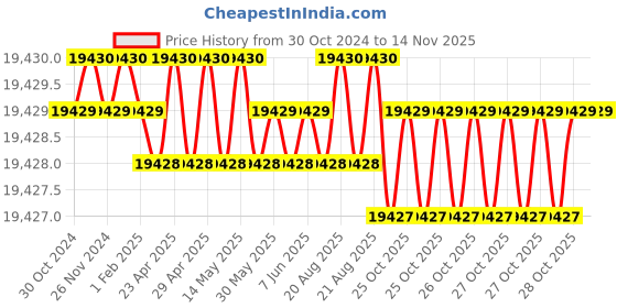 moglix.com Facom J.274 3/8 inch Adapter Drive facom Price History Graph from 30 Oct 2024 to 12 Nov 2025