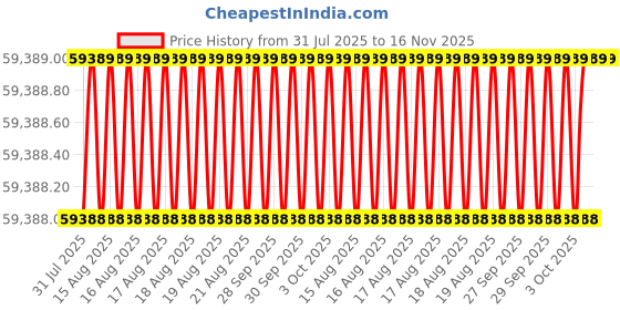 moglix.com Facom J.306A100 20-100Nm 3/8 inch SD Torque Wrench facom Price History Graph from 31 Jul 2025 to 15 Nov 2025